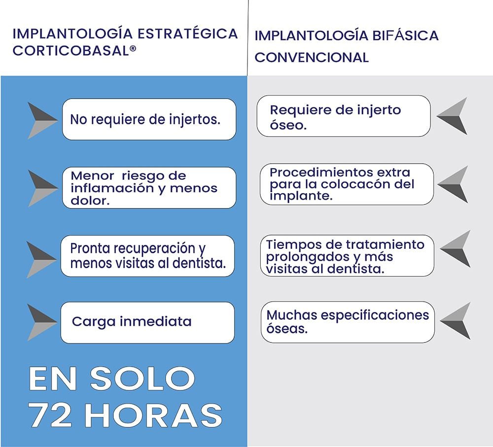 Tabla comparativa de beneficios: implantología estratégica corticobasal frente a implantología bifásica convencional, en solo 72 horas